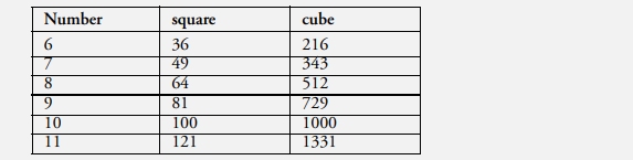 Write a script that calculates the squares and cubes of the numbers from 6 to 11 and outputs HTML5...