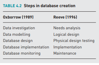 THEORY The steps involved in database creation The steps involved in database creation, suggested by...