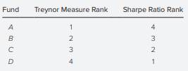 Bill Smith is evaluating the performance of four large-cap equity portfolios: Funds A, B, C, and D....