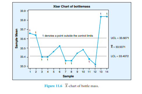 Consider the X-chart in Figure 11.6. Even though subgroup averages are plotted rather than...