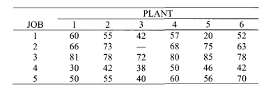A company has contracted for five jobs. These jobs can be performed in six of its manufacturing...