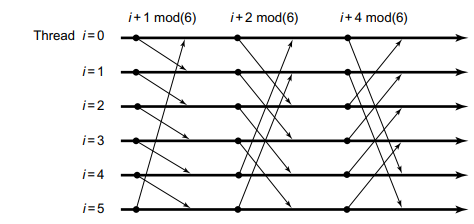 Give a reusable implementation of a dissemination barrier in Java. Hint: you may want to keep track...