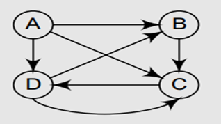 Consider the graph given below. State all the simple paths from A to D, B to D, and C to D. Also,...