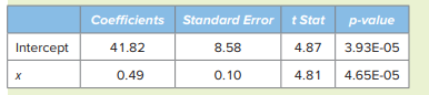 In a simple linear regression, the following sample regression coefficients were estimated: b0 =...