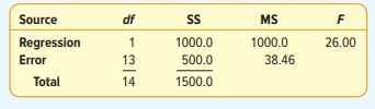 Given the following ANOVA table: a. Determine the coefficient of determination. b. Assuming a direct...