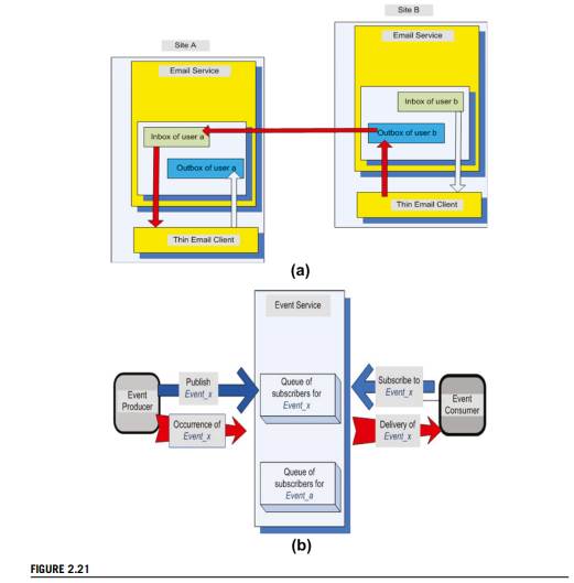 Explain briefly how the publish/subscribe paradigm works and discuss its application to services...