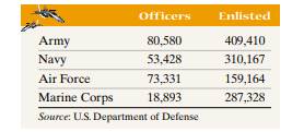 Active Duty The following table represents the number of active-duty military personnel by rank in...