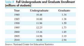 Table 8 lists enrollment inU.S. degree-granting institutions for both undergraduate andgraduate...