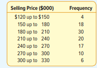 Consider these data on the selling prices ($000) of homes in the city of Warren, Pennsylvania, last...