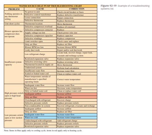 Using the symptoms list in Figure 92-19 , what possible causes are listed for a unit that...