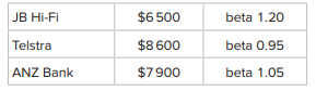 An investor holds the following shares in an investment portfolio: (a) What does each beta...