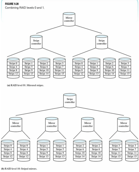 (a) Figure 9.28 shows the RAID level 01 and RAID level 10 systems with eight physical disks. Draw...-5