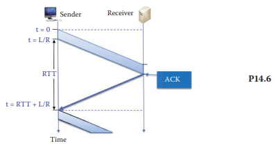 Given the simple acknowledgment scheme shown in Figure P14.6, and the following data: L = 10,000...