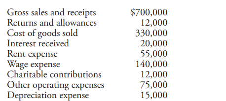 Charitable Contributions. (Obj. 2) An accrual basis corporation reports the following income and...