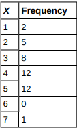 Forty randomly selected students were asked the number of pairs of sneakers they owned. Let X = the...