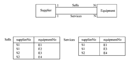 Suppliers sell and service equipment, as illustrated in the type diagram and table occurrences...