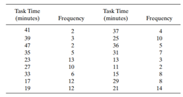 Corrective-maintenance task times were observed as given in the following table. (a) What is the...