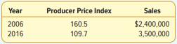 Suppose that the Producer Price Index and the sales of Hoskin’s Wholesale Distributors for 2006 and...