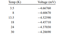 Consider a thermocouple that gives the voltage versus temperature in the table. Find a mathematical...-1