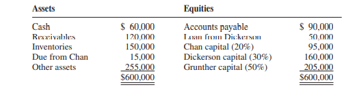Cash distribution plan The December 31, 2011, balance sheet of the Chan, Dickerson, and Grunther...