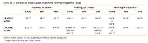 Use Table 65-6to determine the maximum inlet water temperature for a GC model operating in heating.