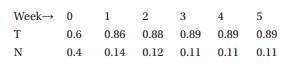 Confirm the values for weeks 2, 3, 4, and 5 using the MCM for the New York Times example. Show your...