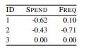 The following multinomial logistic regression model predicts the TYPE of a retail customer (single,...-2