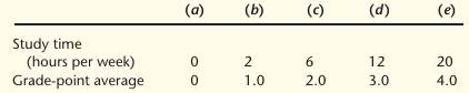 Suppose there’s a relationship of the following sort between study time and grades: If you have only...-1