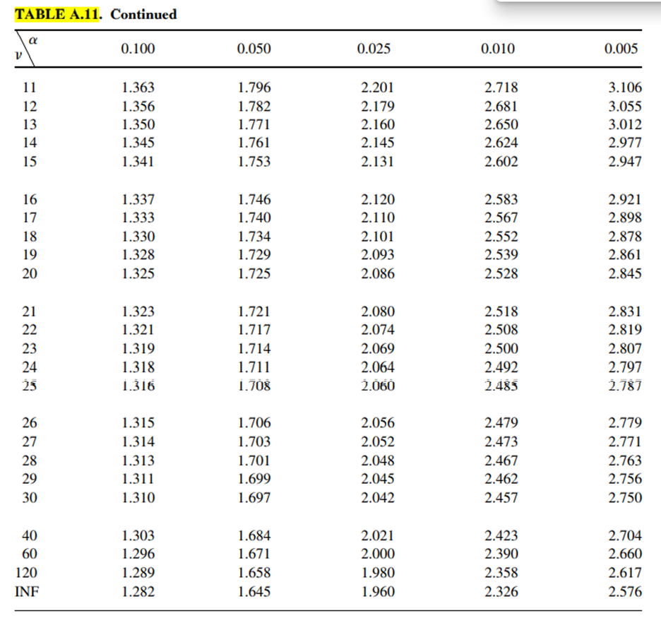 Use Table A.11 to find: a. t 0.01, 10 b. t 0.99, 10 c. t 0.025, 7 d. t 0.975, 7 e. t 0.005, 23 f. t...-2