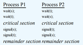 Suppose s and t are two semaphores initialized with init(s) and init(t). Consider the following code...