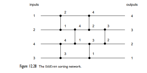 Prove that the Bitonic[w] network has depth (low) (1 + low)/2 and uses (w low) (1 + low)/4...