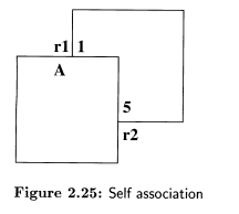 Is it possible to create an object of class A in Figure 2.25? Give an argument to justify your...