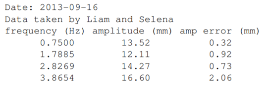 Create the following data file and then write a Python script to read it into three NumPy arrays...-1