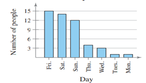 Favorite Day of the Week Display the data below in a pie chart. Describe the differences in how the...