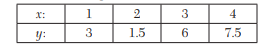 If V (km/hr) and R(kg/ton) are related by a relation of the type R = a + bV 2 , find by the method...-4