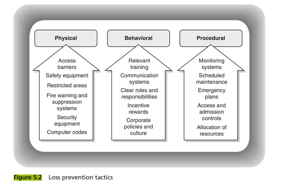 Compare and contrast the strengths and weaknesses of the loss prevention tactics illustrated in...