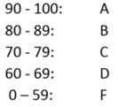 Write a program to implement the grading scale shown below: (a) Declare a variable named score that...-1