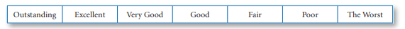 Critique the following scale in terms of the characteristics of a good scale that were discussed in...