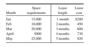 Leasing Warehouse Space Cox Cable Company needs to lease warehouse storage space for five months at...