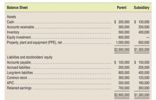 Consolidation at date of acquisition (purchase price equals book value) A parent company acquires...