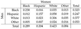 In a survey of couples in the US city of San Francisco, Catania et al. [65] recorded, among other...-1