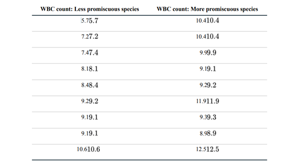 Sex, with its many benefits, also brings risk. For example, individuals that are more promiscuous...