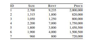 You have been asked by a San Francisco property investment company to create a predictive model that...