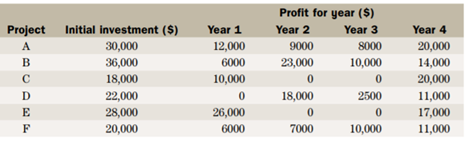 Mohawk Enterprises is considering the following investment opportunities. If Mohawk’s cost of...-1