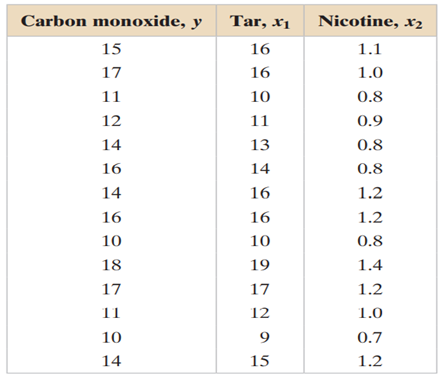 use technology to find (a) the multiple regression equation for the data shown in the table, (b) the...