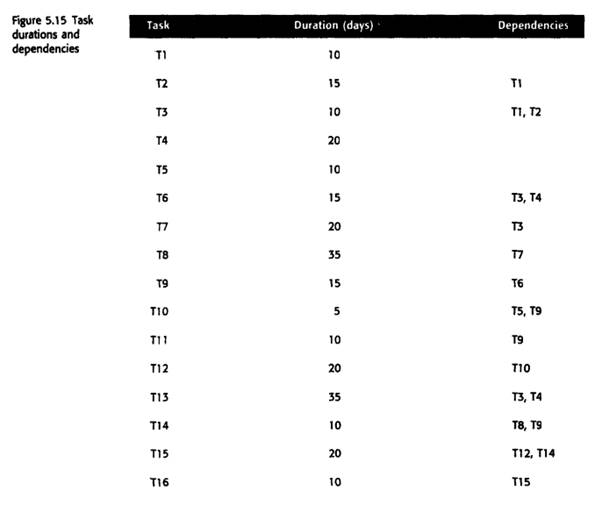 Figure 5.5 gives task durations for software project activities. Assume that a serious,...