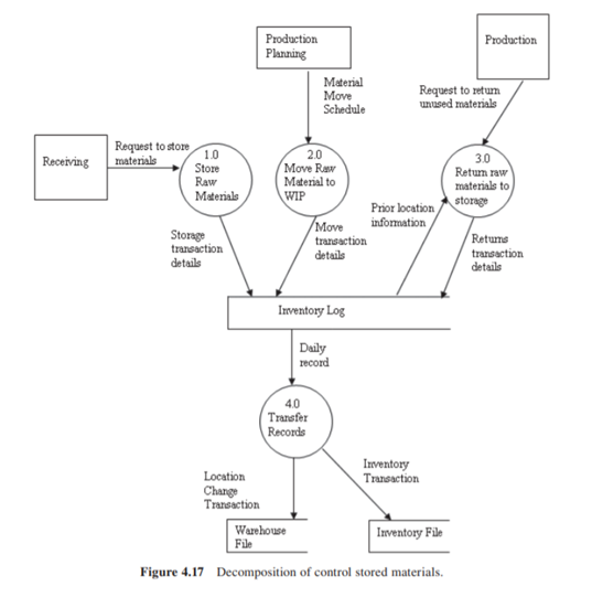 In Figures 4.15 and 4.17, the activity “Control Stored Materials” was documented using the DFA...-2