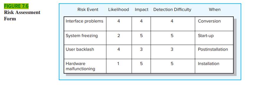 Use a risk assessment form similar to Figure 7.6 to analyze identified risks.