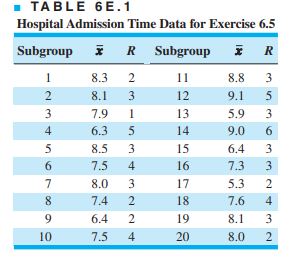 A hospital emergency department is monitoring the time required to admit a patient using and R...