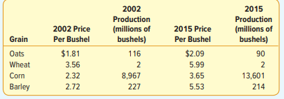 The prices and production of grains for 2002 and 2015 (http://www.ers. usda.gov) are listed below....